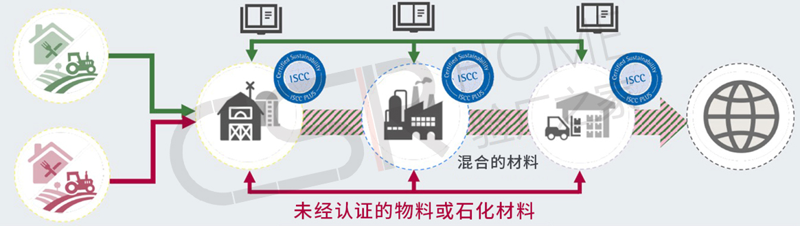 ISCC材料物料平衡